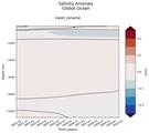 Trend of Global Ocean Salinity Anomaly vs depth